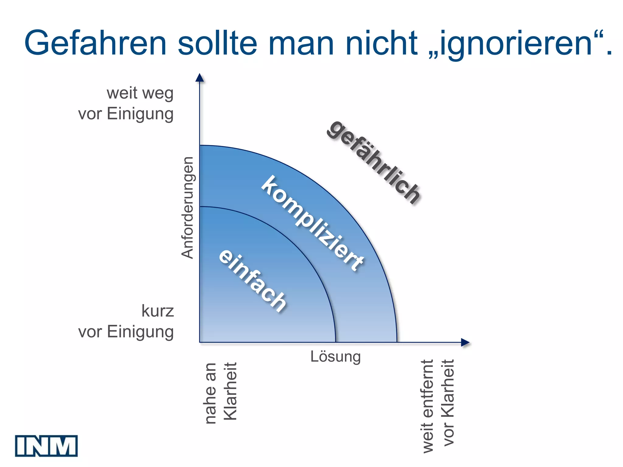 Gefahren sollte man nicht „ignorieren“.
       weit weg
   vor Einigung



                   Anforderungen




            kurz
   vor Einigung
                                              Lösung




                                                        vor Klarheit
                                                       weit entfernt
                                   Klarheit
                                   nahe an
 