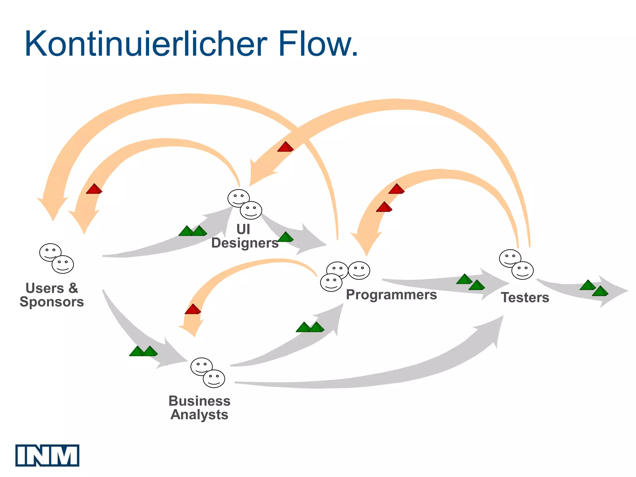 Kontinuierlicher Flow.




                   UI
                Designers


 Users &                    Programmers
Sponsors                                  Testers




           Business
           Analysts
 