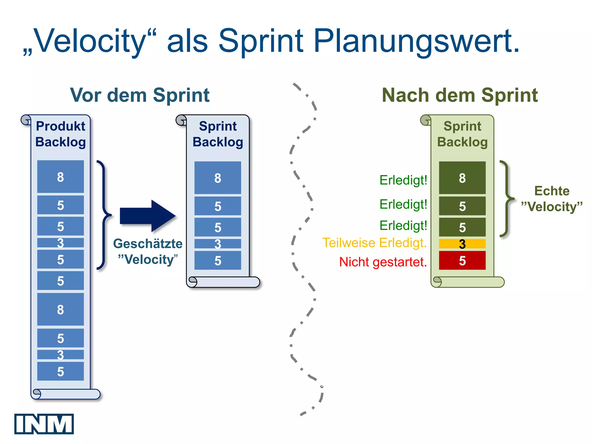 „Velocity“ als Sprint Planungswert.
      Vor dem Sprint                       Nach dem Sprint
Produkt                 Sprint                          Sprint
Backlog                Backlog                         Backlog

  8                      8                 Erledigt!     8
                                                                   Echte
  5                      5                 Erledigt!     5       ”Velocity”
  5                      5                 Erledigt!     5
  3       Geschätzte     3       Teilweise Erledigt.     3
  5       ”Velocity”     5          Nicht gestartet.     5
  5

  8

  5
  3
  5
 