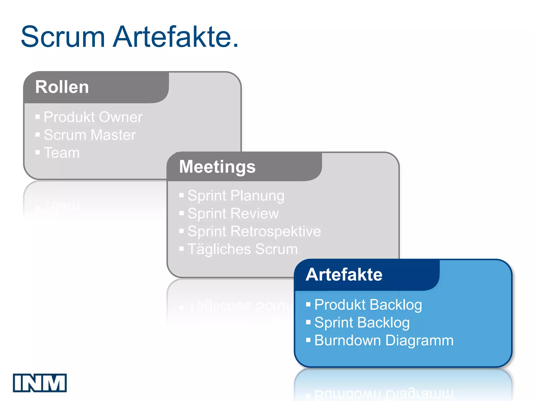 Scrum Artefakte.
 Rollen
  Produkt Owner
  Scrum Master
  Team
                   Meetings
                    Sprint Planung
                    Sprint Review
                    Sprint Retrospektive
                    Tägliches Scrum
                                      Artefakte
                                       Produkt Backlog
                                       Sprint Backlog
                                       Burndown Diagramm
 