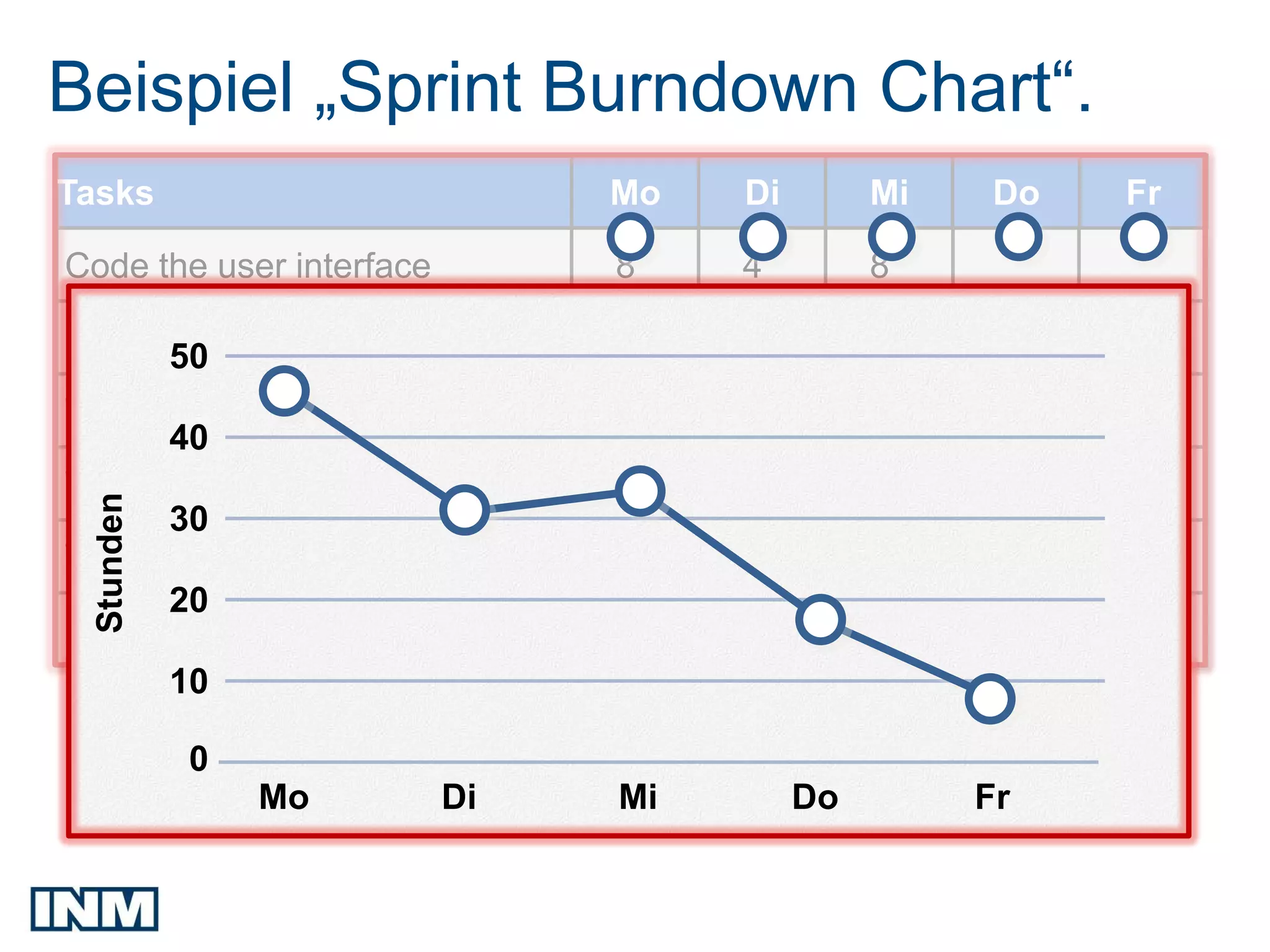 Beispiel „Sprint Burndown Chart“.
Tasks                          Mo   Di        Mi    Do   Fr

Code the user interface        8    4         8

Code the middle tier
      50                       16   12        10    4

Test the middle tier           8    16        16   11    8
       40
Write online help              12
  Stunden




       30
Write the foo class            8    8         8     8    8
       20
Add error logging                             8     4
       10

            0
                Mo        Di   Mi        Do        Fr
 