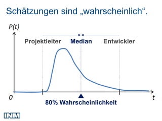 Schätzungen sind „wahrscheinlich“.


    Projektleiter   Median   Entwickler




           80% Wahrscheinlichkeit
 