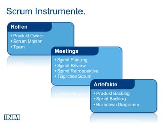 Scrum Instrumente.
 Rollen
 Produkt Owner
 Scrum Master
 Team
                  Meetings
                   Sprint Planung
                   Sprint Review
                   Sprint Retrospektive
                   Tägliches Scrum
                                     Artefakte
                                      Produkt Backlog
                                      Sprint Backlog
                                      Burndown Diagramm
 