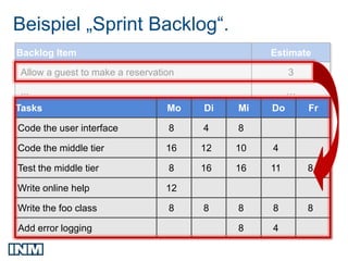 Beispiel „Sprint Backlog“.
Backlog Item                                    Estimate

Allow a guest to make a reservation                  3
...                                                  …
Tasks                            Mo   Di   Mi   Do       Fr

Code the user interface          8    4    8

Code the middle tier             16   12   10   4

Test the middle tier             8    16   16   11       8

Write online help                12

Write the foo class              8    8    8    8        8

Add error logging                          8    4
 