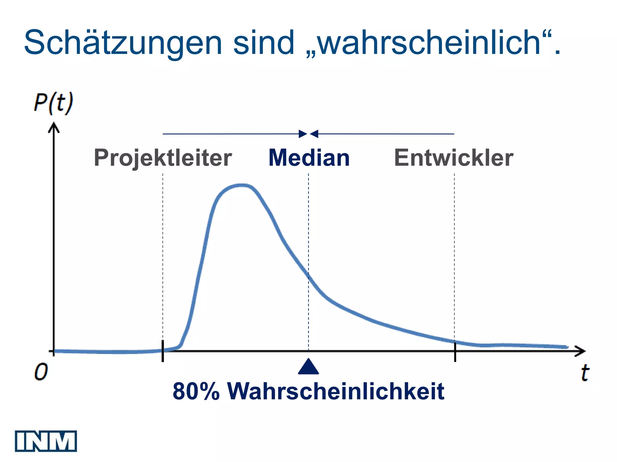 Schätzungen sind „wahrscheinlich“.


    Projektleiter   Median   Entwickler




           80% Wahrscheinlichkeit
 