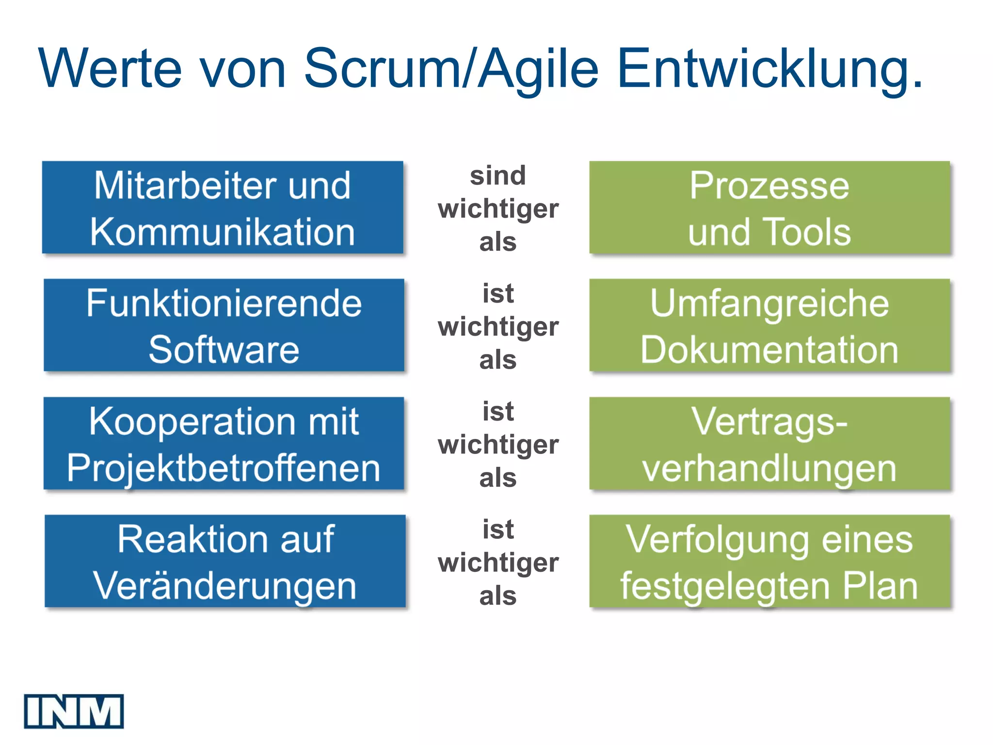 Werte von Scrum/Agile Entwicklung.
                 sind
               wichtiger
                  als
                  ist
               wichtiger
                  als
                  ist
               wichtiger
                  als
                  ist
               wichtiger
                  als
 