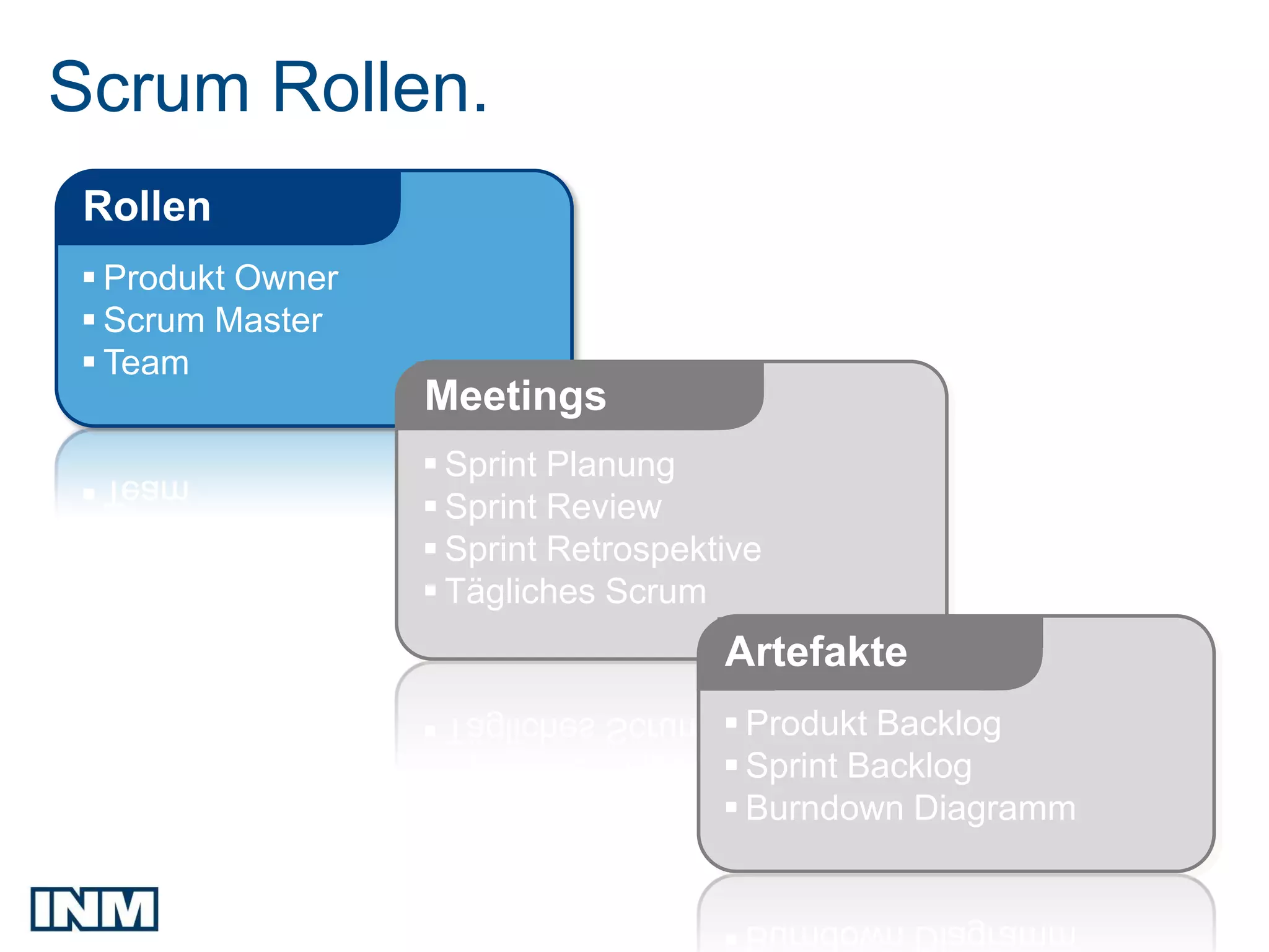 Scrum Rollen.
 Rollen
 Produkt Owner
 Scrum Master
 Team
                  Meetings
                   Sprint Planung
                   Sprint Review
                   Sprint Retrospektive
                   Tägliches Scrum
                                     Artefakte
                                      Produkt Backlog
                                      Sprint Backlog
                                      Burndown Diagramm
 