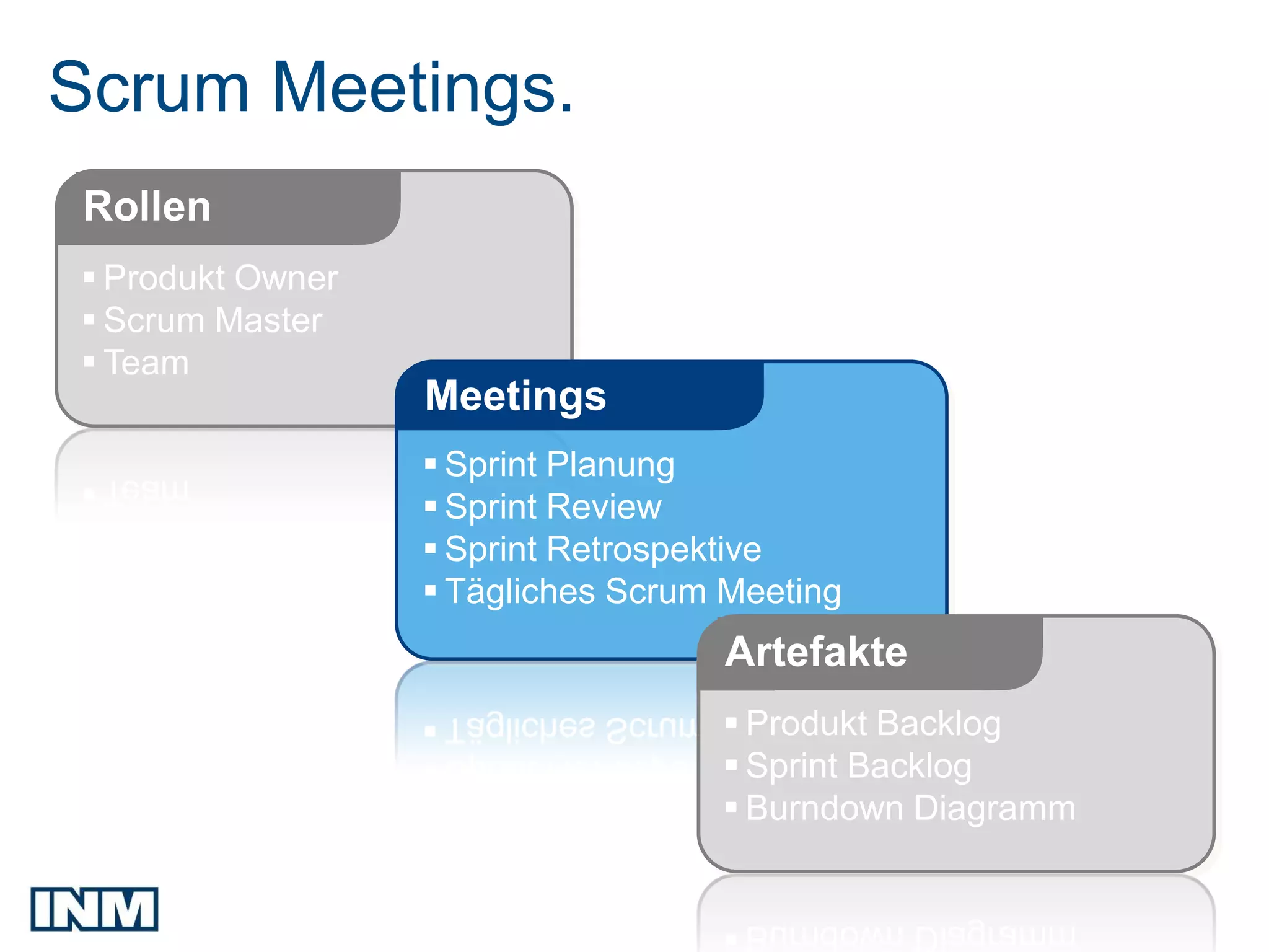 Scrum Meetings.
Rollen
 Produkt Owner
 Scrum Master
 Team
                  Meetings
                   Sprint Planung
                   Sprint Review
                   Sprint Retrospektive
                   Tägliches Scrum Meeting
                                    Artefakte
                                    Produkt Backlog
                                    Sprint Backlog
                                    Burndown Diagramm
 