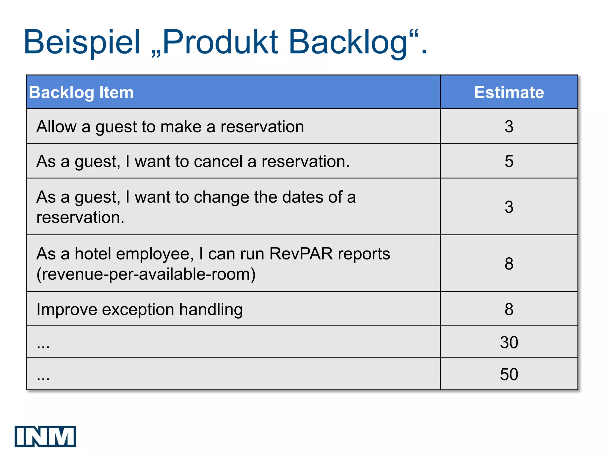 Beispiel „Produkt Backlog“.
Backlog Item                                    Estimate

Allow a guest to make a reservation                3

As a guest, I want to cancel a reservation.        5

As a guest, I want to change the dates of a
                                                   3
reservation.

As a hotel employee, I can run RevPAR reports
                                                   8
(revenue-per-available-room)

Improve exception handling                         8
...                                               30
...                                               50
 