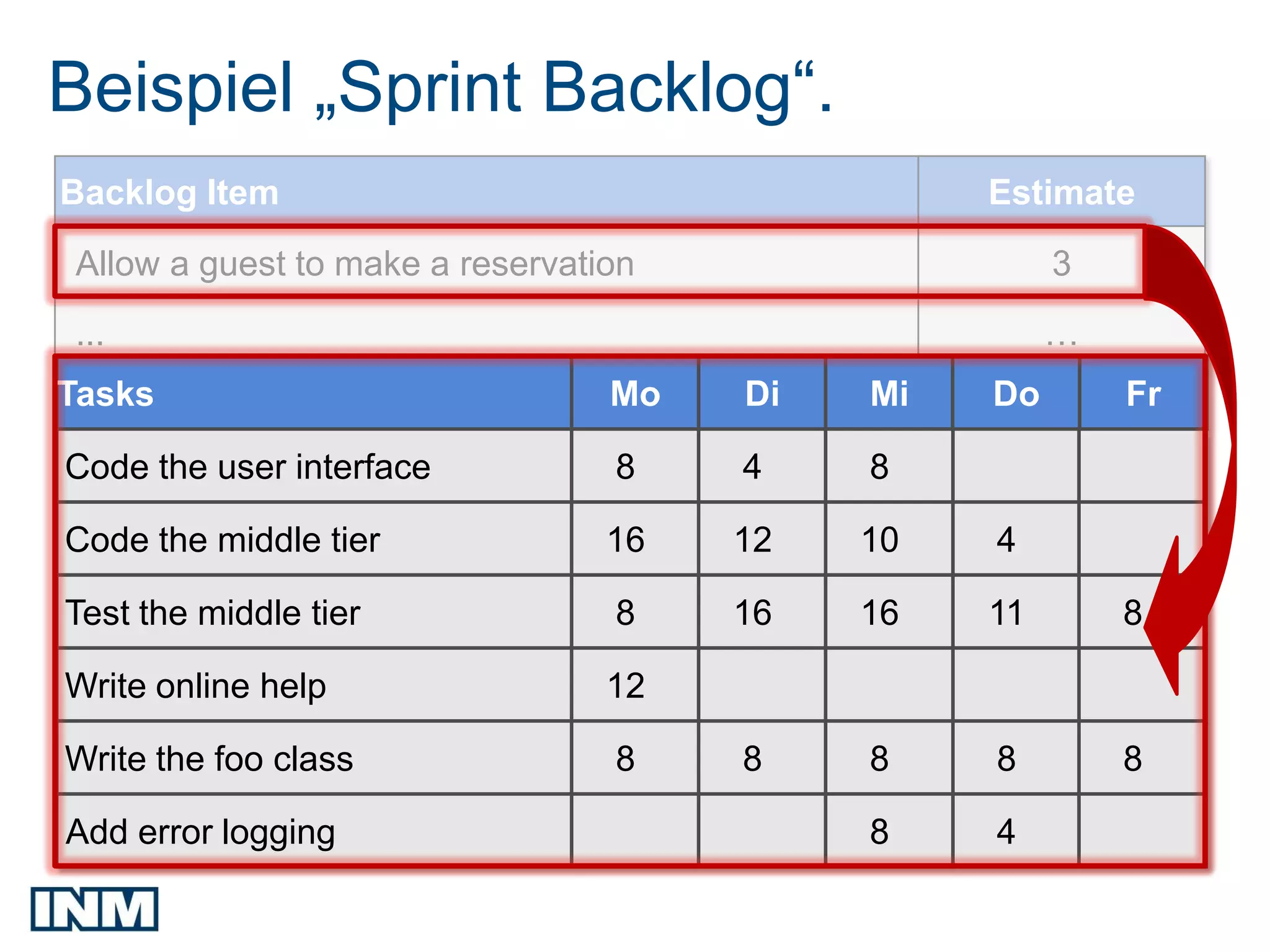 Beispiel „Sprint Backlog“.
Backlog Item                                    Estimate

Allow a guest to make a reservation                  3
...                                                  …
Tasks                            Mo   Di   Mi   Do       Fr

Code the user interface          8    4    8

Code the middle tier             16   12   10   4

Test the middle tier             8    16   16   11       8

Write online help                12

Write the foo class              8    8    8    8        8

Add error logging                          8    4
 