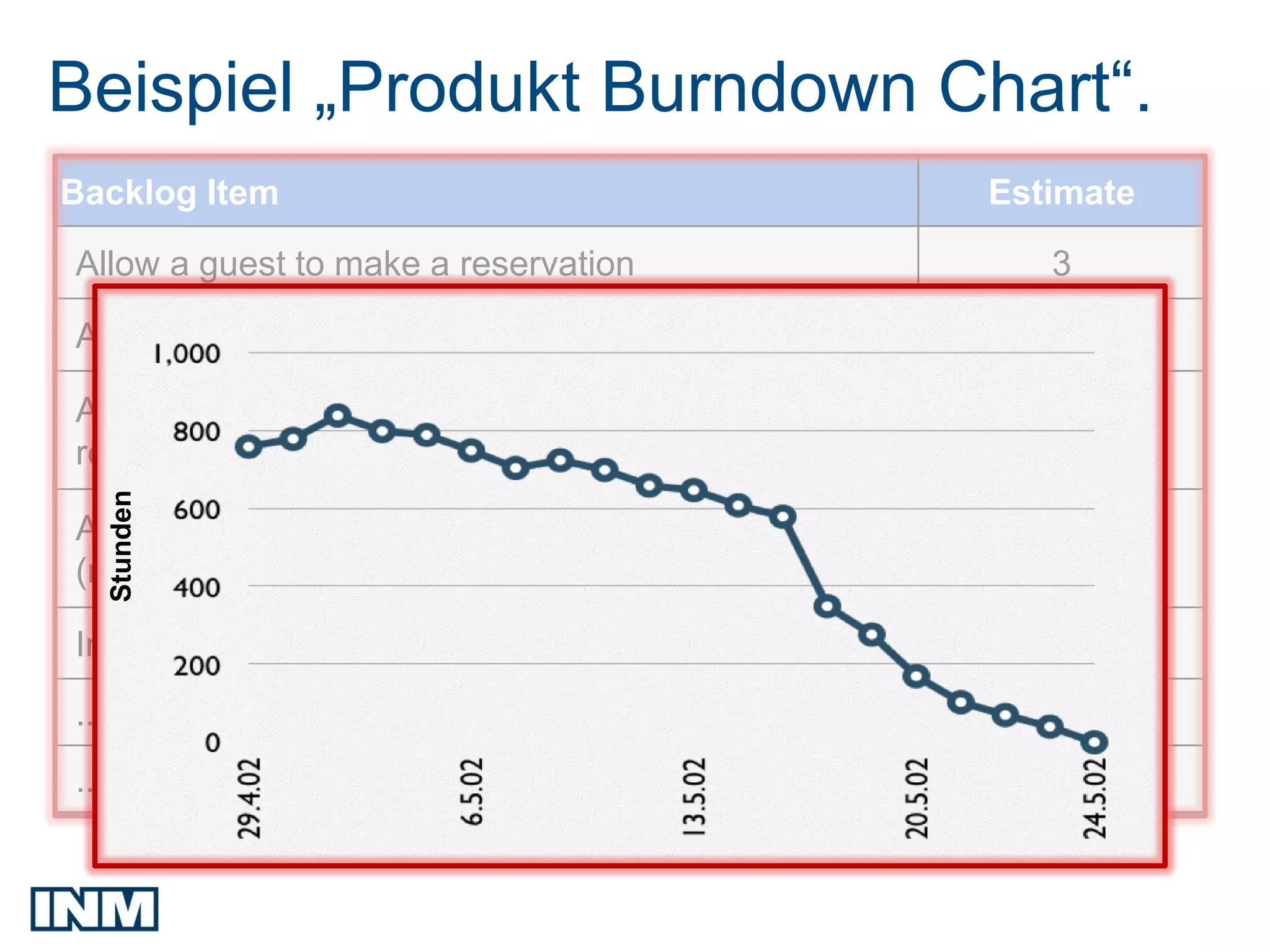 Beispiel „Produkt Burndown Chart“.
Backlog Item                                    Estimate

Allow a guest to make a reservation                3

As a guest, I want to cancel a reservation.        5

As a guest, I want to change the dates of a
                                                   3
reservation.
      Stunden




As a hotel employee, I can run RevPAR reports
                                                   8
(revenue-per-available-room)

Improve exception handling                         8
...                                               30
...                                               50
 