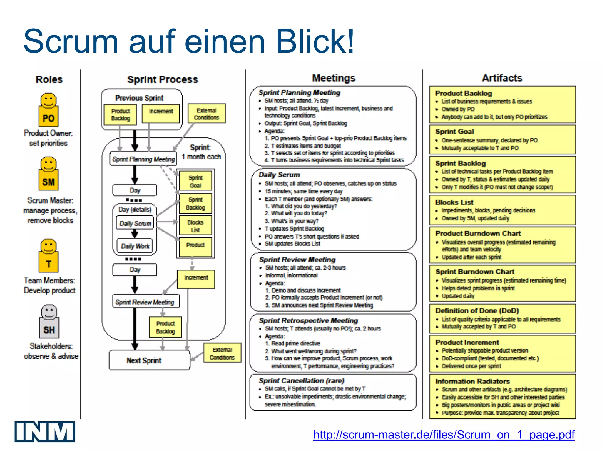 SEO
Scrum auf einen Blick!




                   http://scrum-master.de/files/Scrum_on_1_page.pdf
 