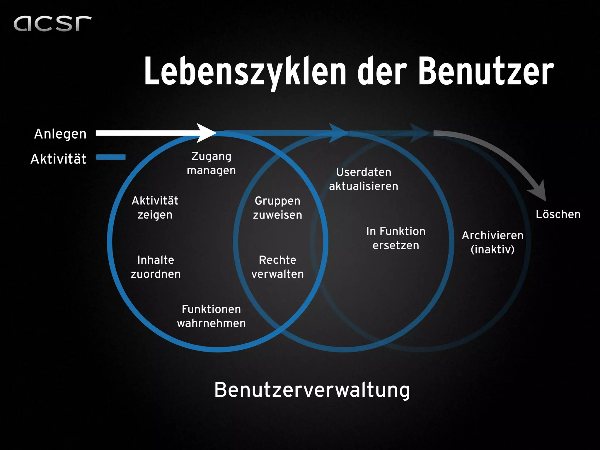 Lebenszyklen der Benutzer
Archivieren
(inaktiv)
Löschen
Userdaten
aktualisieren
In Funktion
ersetzen
Gruppen
zuweisen
Aktivität
zeigen
Rechte
verwalten
Inhalte
zuordnen
Zugang
managen
Funktionen
wahrnehmen
Aktivität
Anlegen
Benutzerverwaltung
 