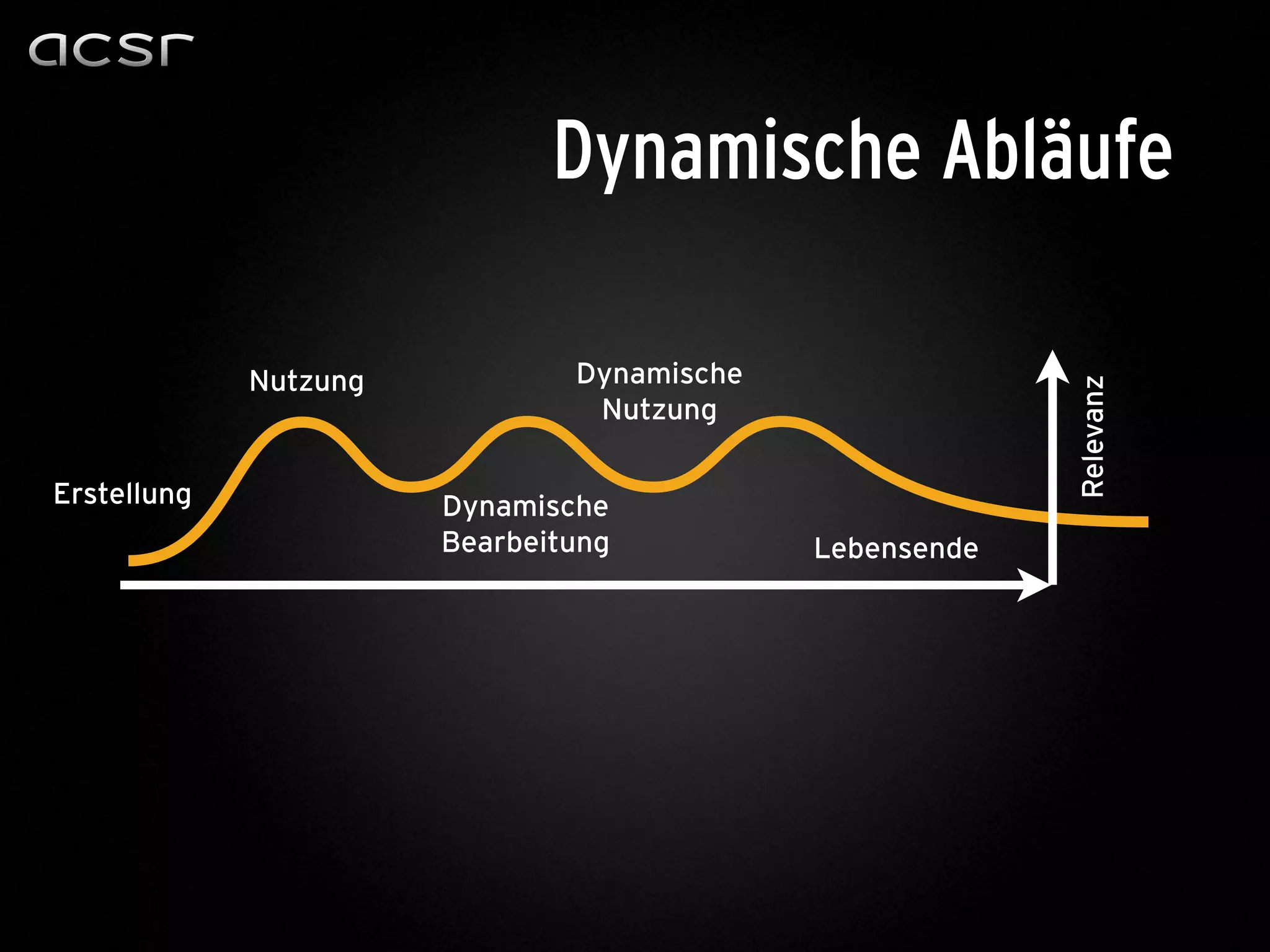Dynamische Abläufe
Erstellung
Relevanz
Nutzung
Lebensende
Dynamische
Nutzung
Dynamische
Bearbeitung
 