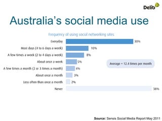 Australia’s social media use




                Source: Sensis Social Media Report May 2011
 
