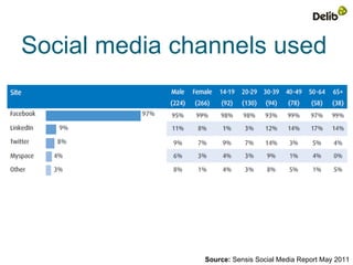 Social media channels used




               Source: Sensis Social Media Report May 2011
 