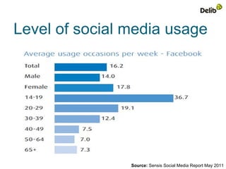Level of social media usage




                Source: Sensis Social Media Report May 2011
 