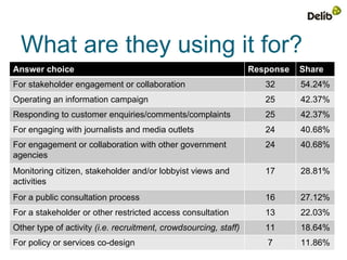 What are they using it for?
Answer choice                                                     Response   Share
For stakeholder engagement or collaboration                          32      54.24%
Operating an information campaign                                    25      42.37%
Responding to customer enquiries/comments/complaints                 25      42.37%
For engaging with journalists and media outlets                      24      40.68%
For engagement or collaboration with other government                24      40.68%
agencies
Monitoring citizen, stakeholder and/or lobbyist views and            17      28.81%
activities
For a public consultation process                                    16      27.12%
For a stakeholder or other restricted access consultation            13      22.03%
Other type of activity (i.e. recruitment, crowdsourcing, staff)      11      18.64%
For policy or services co-design                                     7       11.86%
 