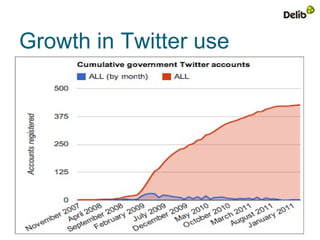 Growth in Twitter use
 
