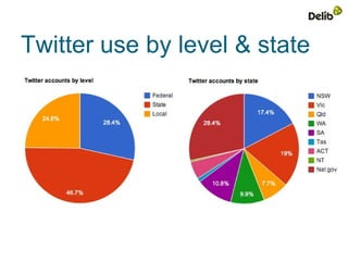 Twitter use by level & state
 