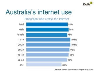 Australia’s internet use




                 Source: Sensis Social Media Report May 2011
 