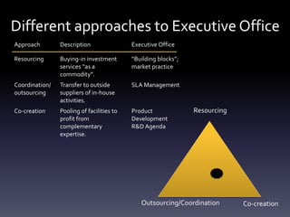 Different approaches to Executive Office
Approach        Description                Executive Office

Resourcing      Buyi...