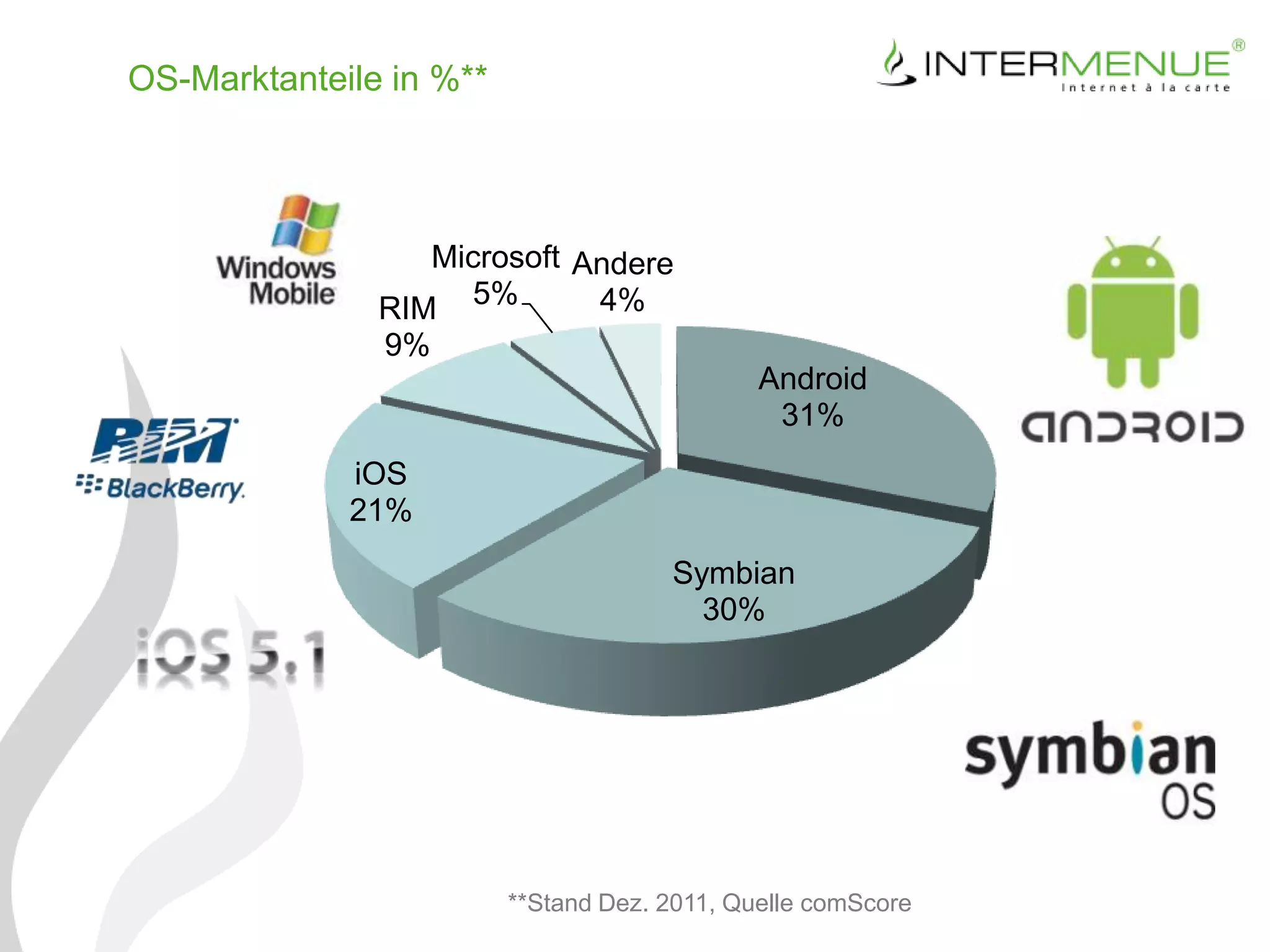 OS-Marktanteile in %**




                  Microsoft Andere
               RIM 5%        4%
               9%
                                              Android
                                               31%
             iOS
             21%
                                      Symbian
                                        30%




                         **Stand Dez. 2011, Quelle comScore
 
