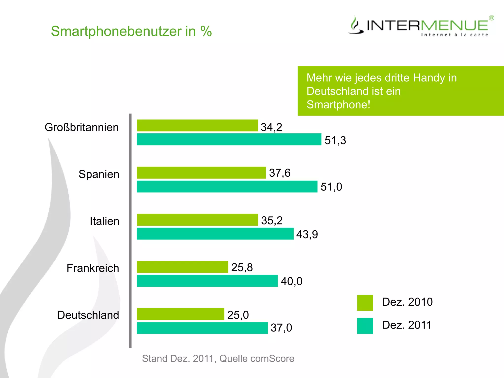 Smartphonebenutzer in %


                                                      Mehr wie jedes dritte Handy in
                                                      Deutschland ist ein
                                                      Smartphone!

Großbritannien                             34,2
                                                            51,3


      Spanien                               37,6
                                                            51,0


        Italien                            35,2
                                                     43,9


    Frankreich                      25,8
                                               40,0
                                                                     Dez. 2010
  Deutschland                      25,0
                                            37,0                     Dez. 2011

                  Stand Dez. 2011, Quelle comScore
 