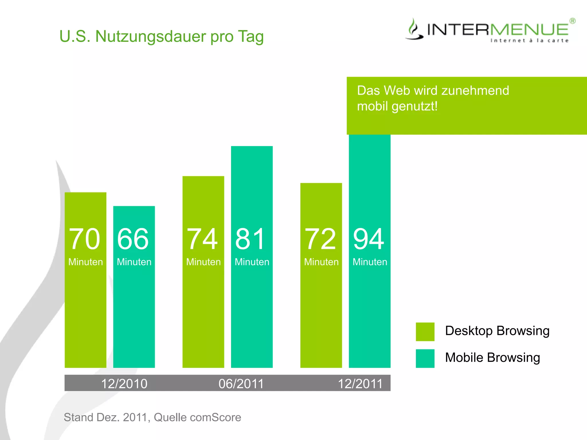 U.S. Nutzungsdauer pro Tag


                                                    Das Web wird zunehmend
                                                    mobil genutzt!




 70 66                74 81               72 94
 Minuten   Minuten    Minuten   Minuten   Minuten   Minuten




                                                                Desktop Browsing

                                                                Mobile Browsing

       12/2010              06/2011             12/2011

Stand Dez. 2011, Quelle comScore
 