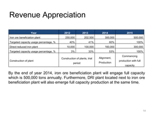 Revenue Appreciation

                   Year                   2012              2013           2014                2015
Iron ore beneficiation plant               250,000           202,500         300,000                  500,000
Targeted capacity usage percentage, %          40%                 41%            60%                   100%
Direct reduced iron plant                    10,000          100,000         160,000                  300,000
Targeted capacity usage percentage, %            3%                33%            53%                   100%
                                                                                          Commencing
                                        Construction of plants, trial    Alignment,
Construction of plant                                                                   production with full
                                                   period                Production
                                                                                             capacity


By the end of year 2014, iron ore beneficiation plant will engage full capacity
which is 500,000 tons annually. Furthermore, DRI plant located next to iron ore
beneficiation plant will also emerge full capacity production at the same time.




                                                                                                               14
 