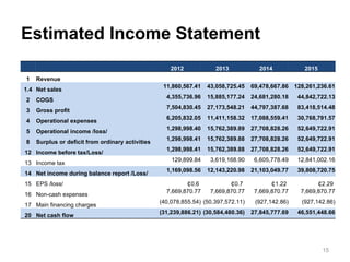 Estimated Income Statement
                                                      2012            2013            2014             2015
1   Revenue
                                                   11,860,567.41   43,058,725.45    69,478,667.86   128,261,236.61
1.4 Net sales
                                                    4,355,736.96   15,885,177.24    24,681,280.18    44,842,722.13
2   COGS
                                                    7,504,830.45   27,173,548.21    44,797,387.68    83,418,514.48
3   Gross profit
                                                    6,205,832.05   11,411,158.32    17,088,559.41    30,768,791.57
4   Operational expenses
                                                    1,298,998.40   15,762,389.89    27,708,828.26    52,649,722.91
5   Operational income /loss/
                                                    1,298,998.41   15,762,389.88    27,708,828.26    52,649,722.91
8   Surplus or deficit from ordinary activities
                                                    1,298,998.41   15,762,389.88    27,708,828.26    52,649,722.91
12 Income before tax/Loss/
                                                      129,899.84    3,619,168.90     6,605,778.49    12,841,002.16
13 Income tax
                                                    1,169,098.56   12,143,220.98    21,103,049.77    39,808,720.75
14 Net income during balance report /Loss/
15 EPS /loss/                                              ₵0.6            ₵0.7            ₵1.22            ₵2.29
                                                    7,669,870.77    7,669,870.77     7,669,870.77     7,669,870.77
16 Non-cash expenses
                                                  (40,078,855.54) (50,397,572.11)    (927,142.86)     (927,142.86)
17 Main financing charges
                                                  (31,239,886.21) (30,584,480.36)   27,845,777.69    46,551,448.66
20 Net cash flow




                                                                                                              15
 