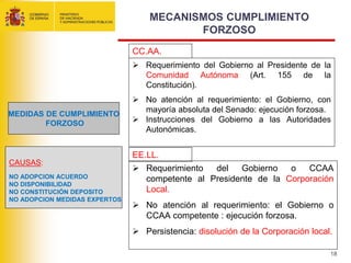 MECANISMOS CUMPLIMIENTO
                                          FORZOSO
                               CC.AA.
                                Requerimiento del Gobierno al Presidente de la
                                 Comunidad Autónoma (Art. 155 de la
                                 Constitución).
                                No atención al requerimiento: el Gobierno, con
                                 mayoría absoluta del Senado: ejecución forzosa.
MEDIDAS DE CUMPLIMIENTO
        FORZOSO                 Instrucciones del Gobierno a las Autoridades
                                 Autonómicas.


                               EE.LL.
CAUSAS:
                                Requerimiento  del   Gobierno   o   CCAA
NO ADOPCION ACUERDO              competente al Presidente de la Corporación
NO DISPONIBILIDAD
NO CONSTITUCIÓN DEPOSITO         Local.
NO ADOPCION MEDIDAS EXPERTOS
                                No atención al requerimiento: el Gobierno o
                                 CCAA competente : ejecución forzosa.
                                Persistencia: disolución de la Corporación local.

                                                                                 18
 