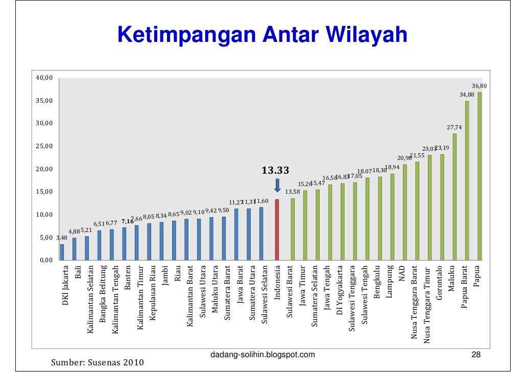 Evaluasi Kebijakan Desa untuk Mengurangi Tingkat Kemiskinan