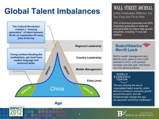 Global Talent Imbalances                                         India Graduates Millions, but
                           ...