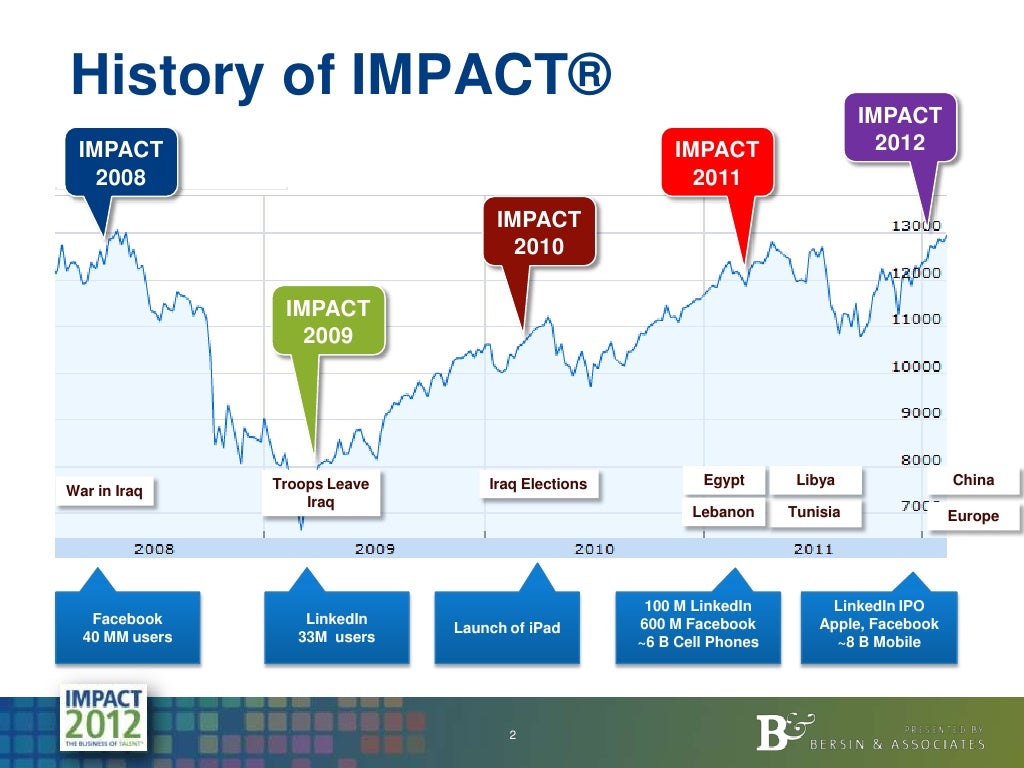 what does impact mean in history