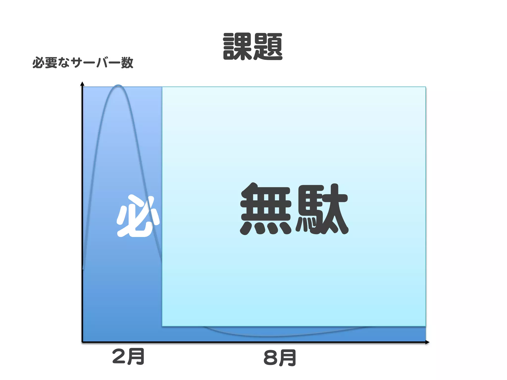必要なサーバー数  
               課題  




          無駄  
       必要なコスト  

       22月       88月  
 