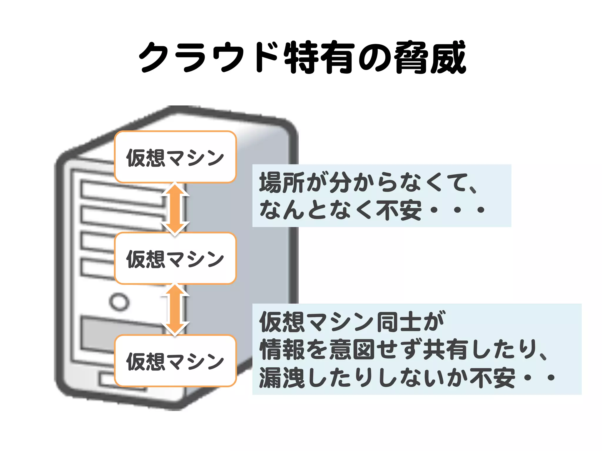 クラウド特有の脅威  

仮想マシン  
          場所が分からなくて、  
          なんとなく不安・・・  

仮想マシン  


          仮想マシン同士が  
仮想マシン  
          情報を意図せず共有したり、  
          漏洩したりしないか不安・・  
 