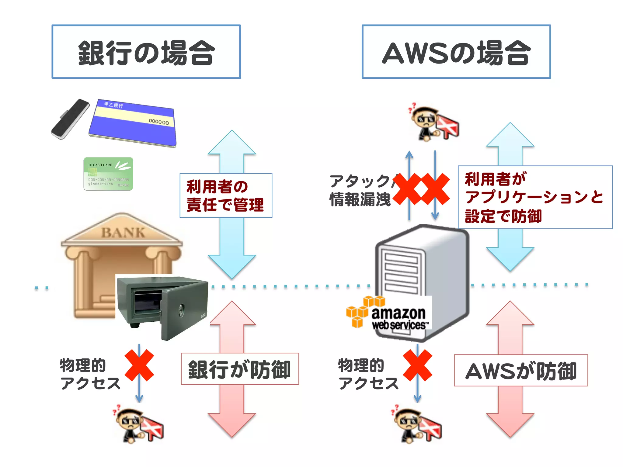 銀行の場合                  AAWWSSの場合  



         利用者の      アタック//     利用者が  
         責任で管理     情報漏洩       アプリケーションと  
                              設定で防御  




物理的      銀行が防御     物理的  
アクセス               アクセス  
                              AAWWSSが防御  
 