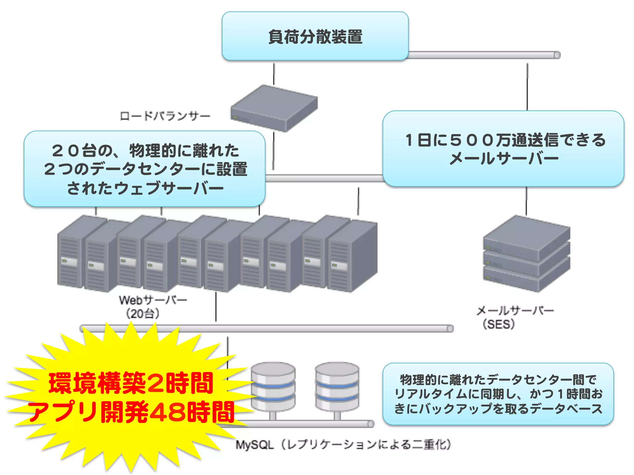負荷分散装置  




                             １日に５００万通送信できる
 ２０台の、物理的に離れた                   メールサーバー  
２つのデータセンターに設置  
  されたウェブサーバー  




 環境構築22時間                     物理的に離れたデータセンター間で  
                             リアルタイムに同期し、かつ１時間お
アプリ開発4488時間                  きにバックアップを取るデータベース  
 