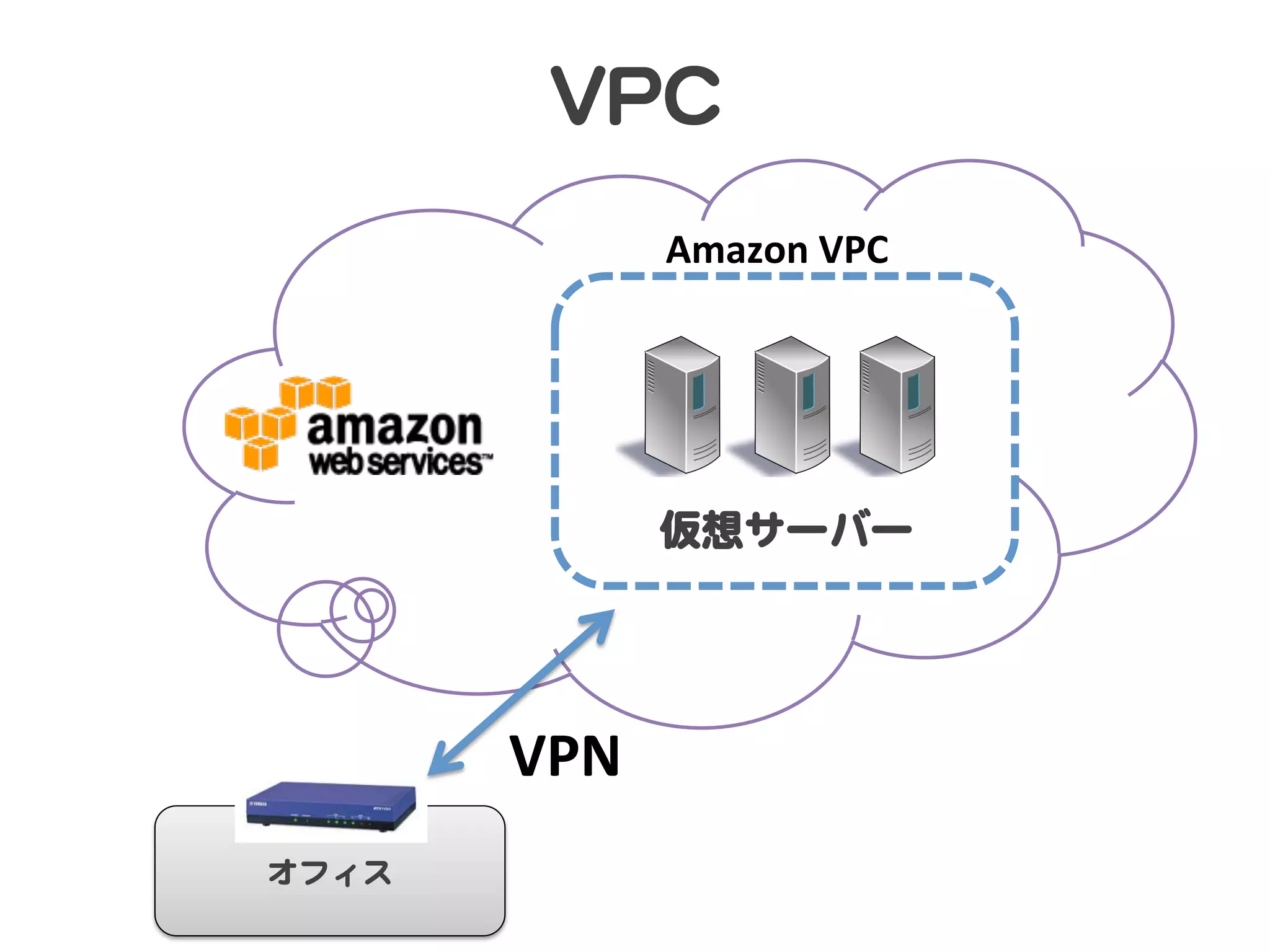 VVPPCC    
                 Amazon	
  VPC	




                 仮想サーバー  




         VPN	
オフィス  
 