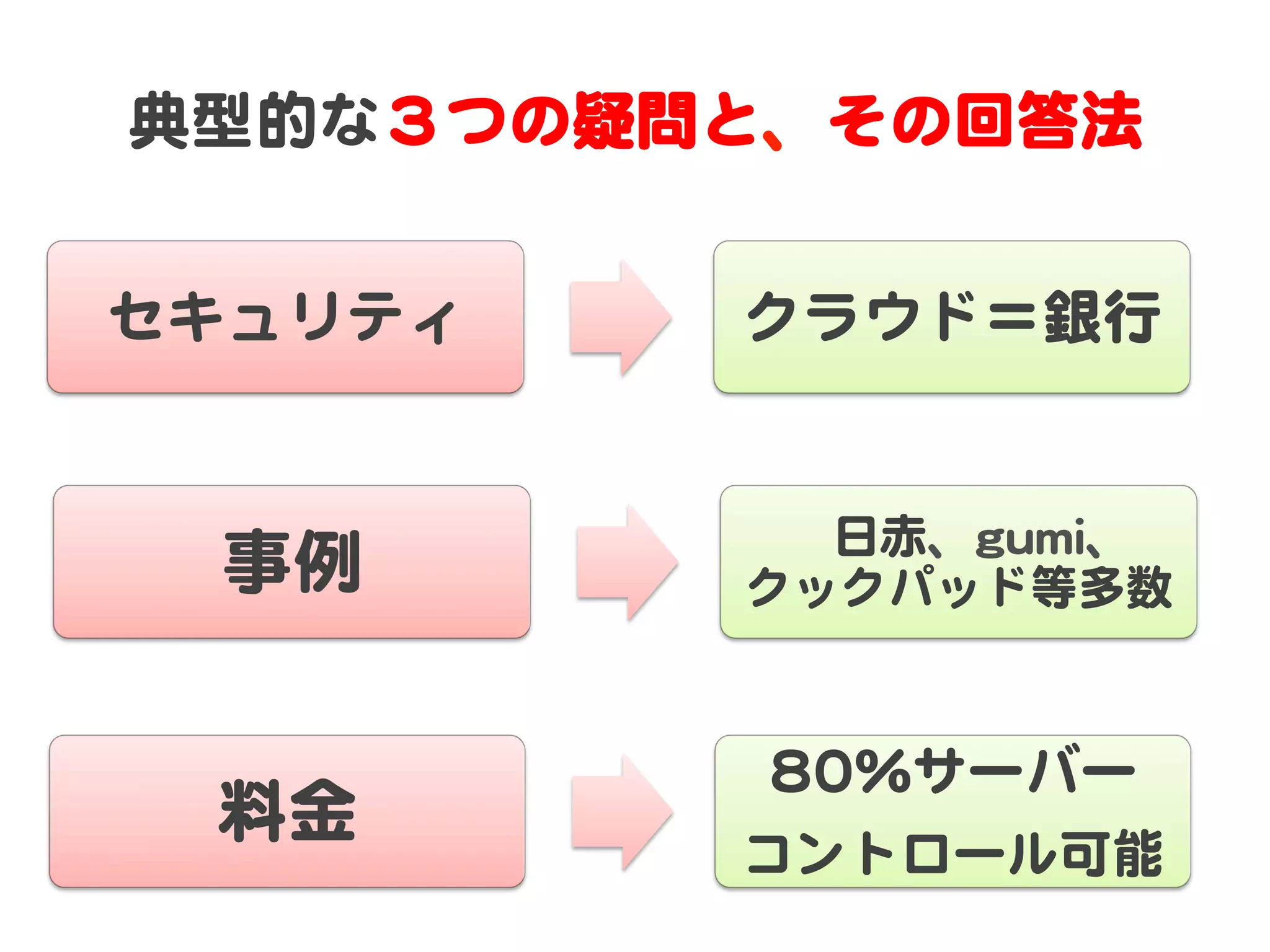典型的な３つの疑問と、その回答法  


セキュリティ     クラウド＝銀行  


             日赤、gguummii、  
  事例       クックパッド等多数  


           8800%%サーバー  
  料金  
           コントロール可能  
 