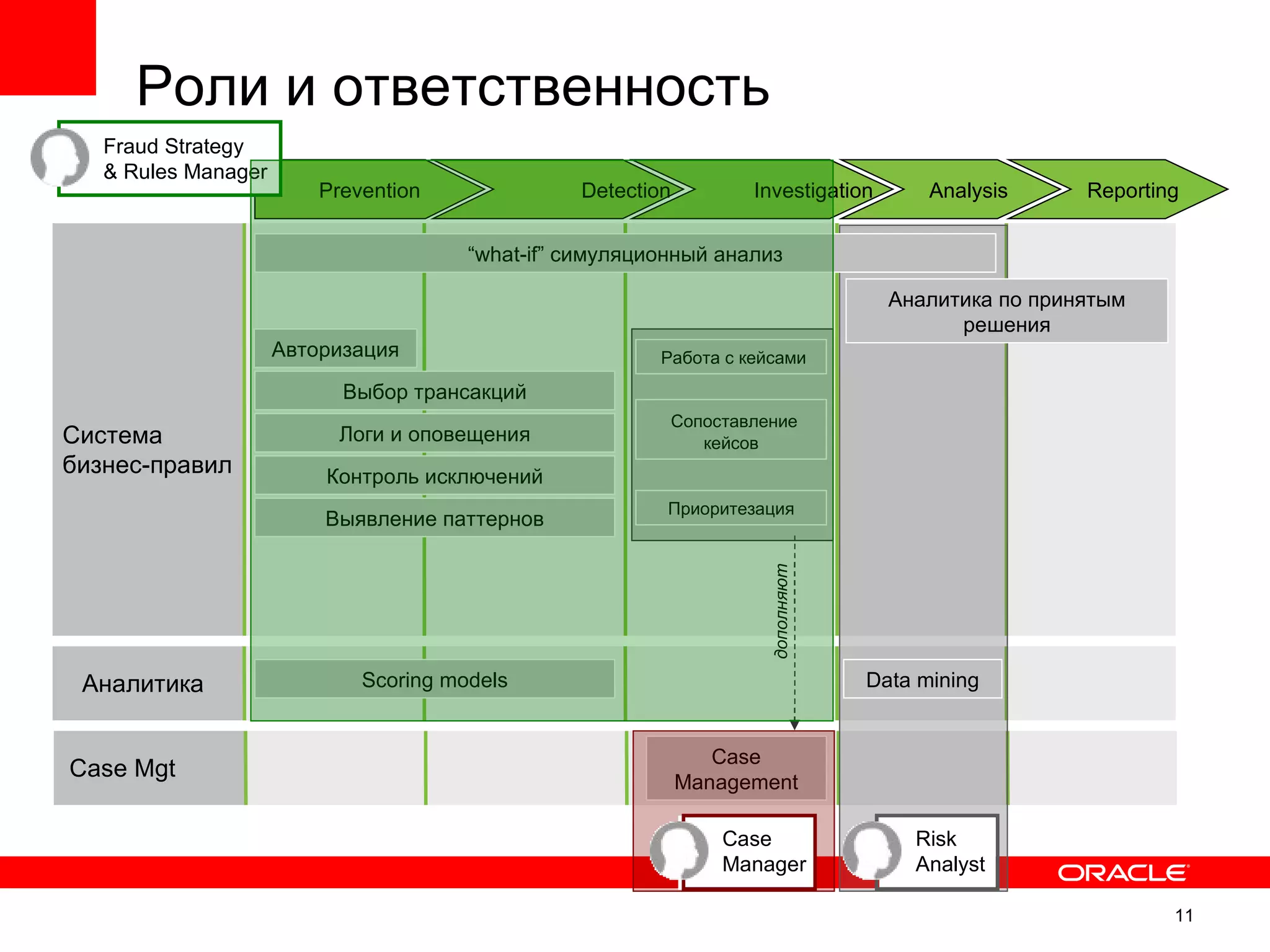 Роли и ответственность
   Fraud Strategy
   & Rules Manager
                         Prevention              Detection         Investigation       Analysis     Reporting


                                       “what-if” симуляционный анализ

                                                                                   Аналитика по принятым
                                                                                         решения
                     Авторизация                         Работа с кейсами

                           Выбор трансакций
                                                          Сопоставление
Система                   Логи и оповещения                  кейсов
бизнес-правил            Контроль исключений
                                                          Приоритезация
                         Выявление паттернов




                                                                     дополняют
 Аналитика                   Scoring models                                      Data mining


                                                                Case
Case Mgt
                                                             Management

                                                                Case                 Risk
                                                                Manager              Analyst

                                                                                                            11
                                                                                                                 11
 