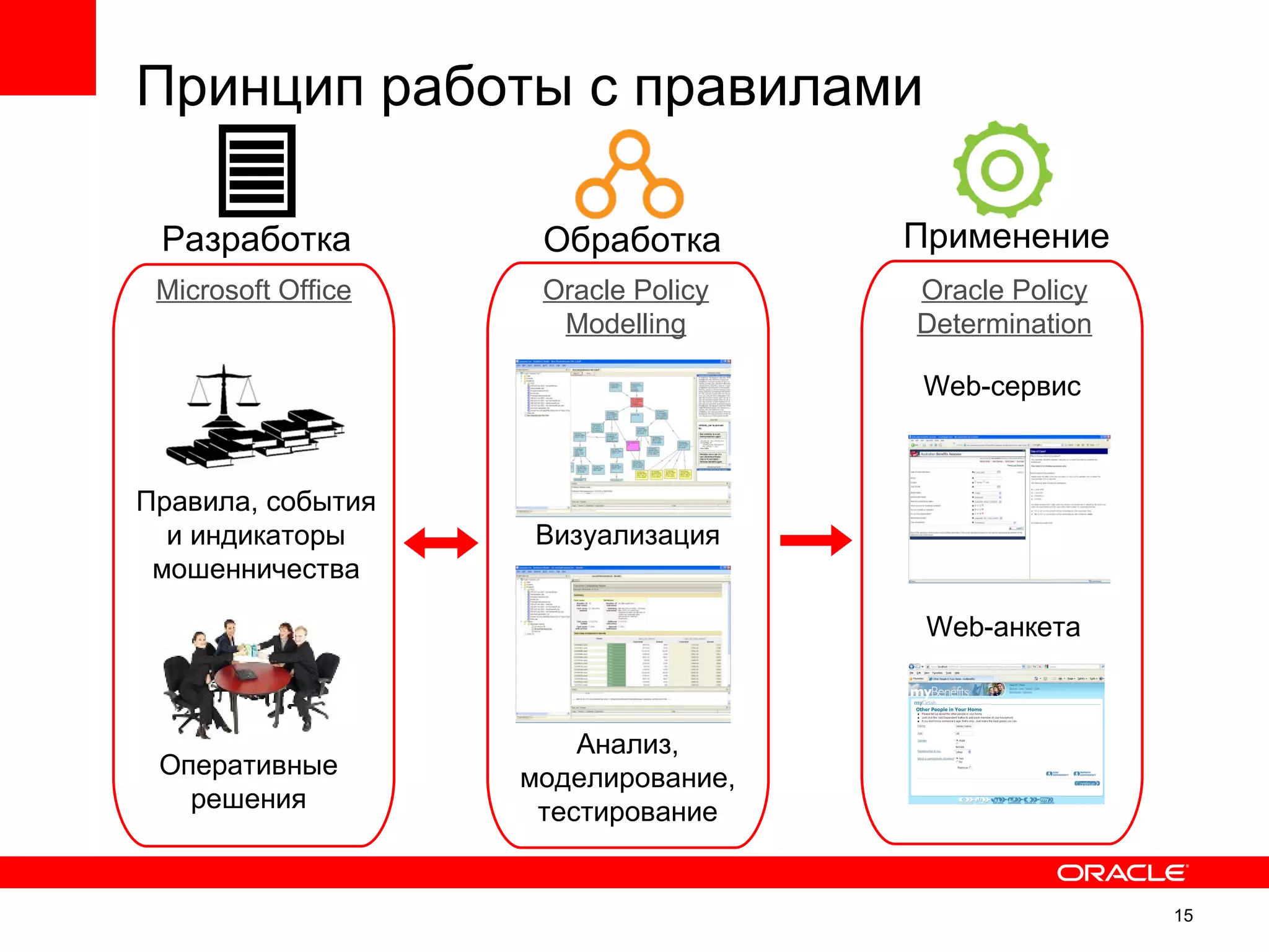 Принцип работы с правилами

 Разработка          Обработка       Применение
 Microsoft Office    Oracle Policy   Oracle Policy
                      Modelling      Determination

                                     Web-сервис



Правила, события
  и индикаторы       Визуализация
 мошенничества

                                      Web-анкета



                        Анализ,
 Оперативные        моделирование,
   решения           тестирование


                                                     15   15
 
