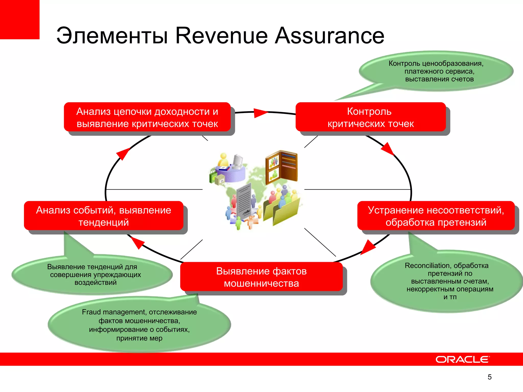 Элементы Revenue Assurance
                                                                          Контроль ценообразования,
                                                                              платежного сервиса,
                                                                              выставления счетов



         Анализ цепочки доходности и                              Контроль
         выявление критических точек                          критических точек




Анализ событий, выявление                                            Устранение несоответствий,
        тенденций                                                       обработка претензий



  Выявление тенденций для                                                     Reconciliation, обработка
   совершения упреждающих                  Выявление фактов                         претензий по
         воздействий                        мошенничества                      выставленным счетам,
                                                                              некорректным операциям
                                                                                          и тп

          Fraud management, отслеживание
              фактов мошенничества,
            информирование о событиях,
                   принятие мер




                                                                                                      5
 