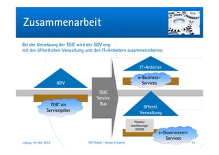 Zusammenarbeit
Bei der Umsetzung der TGIC wird der GDV eng
mit der öffentlichen Verwaltung und den IT-Anbietern zusammenarbeiten


                                                                     IT-Anbieter

                                                                    e-Business-
                        GDV                                           Services
                                       TGIC
                                      Service
                    TGIC als           Bus
                                                                       öffentl.
                  Servicegeber                                       Verwaltung
                                                                 Prozess-
                                                               beschleuniger
                                                                  (P23R)
                                                                               e-Government-
                                                                                  Services
Leipzig, 10. Mai 2012            FSP GmbH | Günter Friedrich                                   14
 