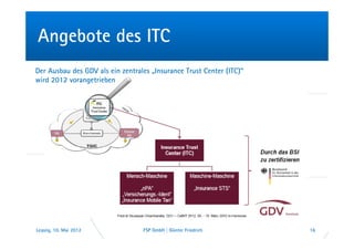 Angebote des ITC
Der Ausbau des GDV als ein zentrales „Insurance Trust Center (ITC)“
wird 2012 vorangetrieben




Leipzig, 10. Mai 2012             FSP GmbH | Günter Friedrich         16
 