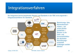 Integrationsverfahren
Die Integration bereits bestehender Normen und Standards in die TGIC wird angestrebt -
Integrationsverfahren für Standards

                                                                                                Normierungs- bzw.
                                KFZ-Zulassungs-
                                                                                                Normenkontroll-
                                    stellen
                                                          etc.
                                                                                                instanz - wie
                                                                              Alters-           seitens Dritter
                                Schaden                                      vorsorge
                               Kfz, Rechtsschutz,
                               Sach (MQ + GDV-
                                                                                                erarbeitete -
                                                                                Amtliche
                                  Datensätze)                                Datensätze ZfA
                                                                              (XML + MQ)
                                                                                                Normen in die
                        etc.                                                                    Fach- und
                               Vermittler-                                      ZKA
                                register
                                                                                                Servicearchitektur
                                                                              Gemeinsame
                                 Halbamtliche                              Normen der Kredit-
                                                                           und Versicherungs-
                                                                                                der deutschen
                                  Datensätze           Makler
                               GDV/IHK (XML und
                                     MQ)              BiPRO-Normen
                                                                            wirtschaft sowie
                                                                                 SWIFT)         Versicherungs-
                                                    fachlich, prozessual
                                                     und technisch (im                          wirtschaft
                                                    Wesentlichen Web-
                                                         Services)                              einbezogen werden
                                                                                                können!

Leipzig, 10. Mai 2012                          FSP GmbH | Günter Friedrich                                     26
 