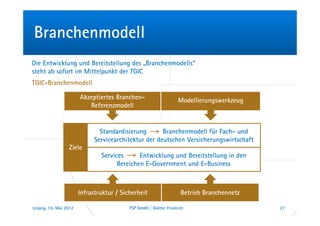Branchenmodell
Die Entwicklung und Bereitstellung des „Branchenmodells“
steht ab sofort im Mittelpunkt der TGIC
TGIC-Branchenmodell

                        Akzeptiertes Branchen-                     Modellierungswerkzeug
                           Referenzmodell


                                Standardisierung       Branchenmodell für Fach- und
                              Servicearchitektur der deutschen Versicherungswirtschaft
                  Ziele
                                Services      Entwicklung und Bereitstellung in den
                                      Bereichen E-Government und E-Business



                        Infrastruktur / Sicherheit                  Betrieb Branchennetz

Leipzig, 10. Mai 2012                      FSP GmbH | Günter Friedrich                     27
 
