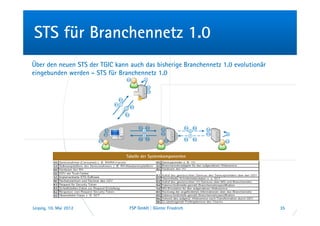 STS für Branchennetz 1.0
Über den neuen STS der TGIC kann auch das bisherige Branchennetz 1.0 evolutionär
eingebunden werden - STS für Branchennetz 1.0
                                          U2            2

                                                            S2
                                                            H2

                                     D1
                                   K1 1
                                          3 D2

                                          K2



                                                   K3       D3               K4       D4
                              S1                        4        S3                        S4
                                                                                  5
                             H1                                  H2                        H3   6
                                                        8                         7
                                                   K6       D6               K5       D5
                        U1                                        U2                            U3



                                          Tabelle der Systemkomponenten




Leipzig, 10. Mai 2012                          FSP GmbH | Günter Friedrich                           35
 