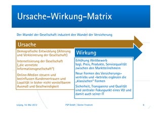 Ursache-Wirkung-Matrix
Der Wandel der Gesellschaft induziert den Wandel der Versicherung


 Ursache
Demografische Entwicklung (Alterung
und Verkleinerung der Gesellschaft)           Wirkung
Internetisierung der Gesellschaft             Erhöhung Wettbewerb
(„die vernetzte                               bzgl. Preis, Produkte, Servicequalität
Informationsgesellschaft“)                    zwischen den Marktteilnehmern
Online-Medien steuern und                     Neue Formen des Versicherungs-
beeinflussen Kundenvertrauen und              vertriebs und -betriebs ergänzen die
Loyalität in bisher nicht vorstellbarem       „klassischen“ Formen
Ausmaß und Geschwindigkeit                    Sicherheit, Transparenz und Qualität
                                              sind zentraler Fokuspunkt eines VU und
                                              damit auch seiner IT


Leipzig, 10. Mai 2012               FSP GmbH | Günter Friedrich                        6
 